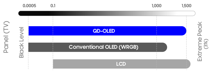 The comparison of High Dynamic Range - LCD/Conventional OLED(WRGB)/QD-OLED